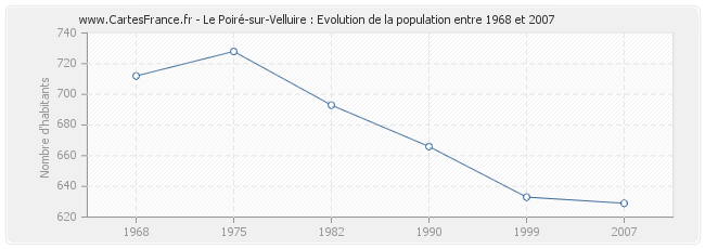 Population Le Poiré-sur-Velluire